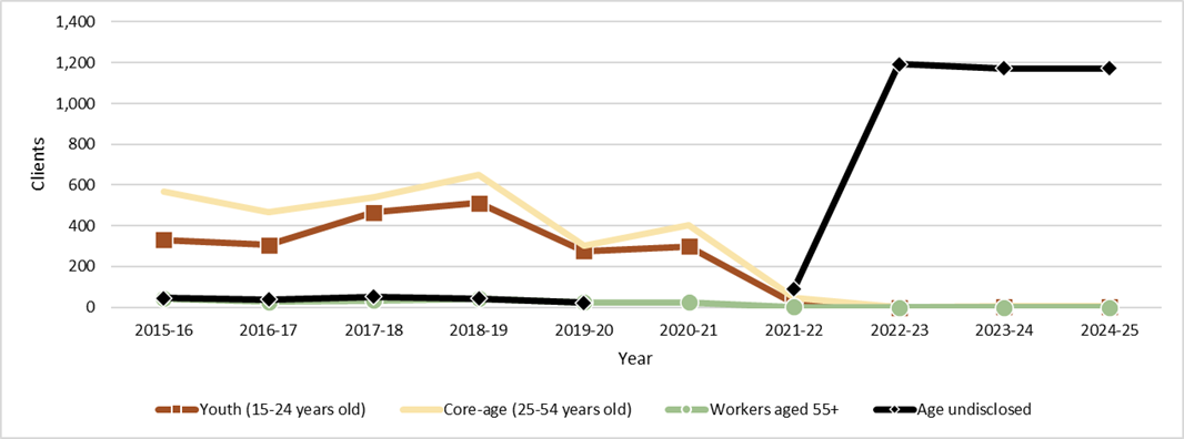 Chart 3.2.13.2: Nunavut, 2015-16 to 2024-25, clients served, by client age - Text description follows