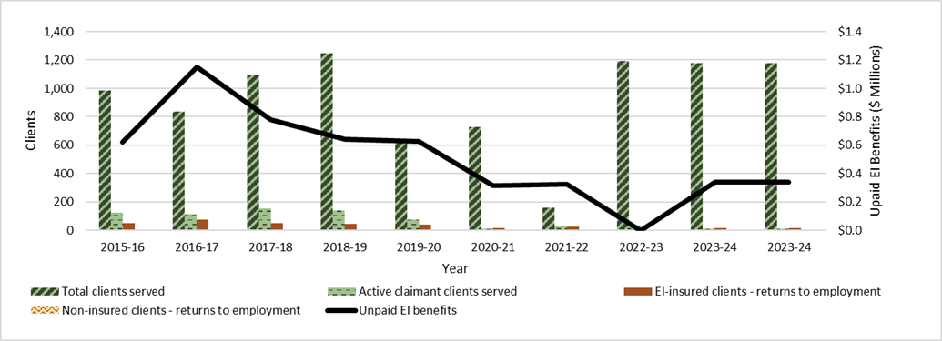 Chart 3.2.13.3: Nunavut, 2015-16 to 2024-25, key performance indicators - Text description follows