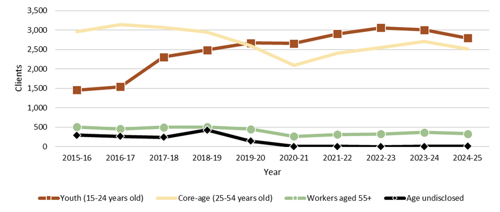 Chart 3.2.2.2: Prince Edward Island, 2015-16 to 2024-25, clients served, by client age - Text description follows