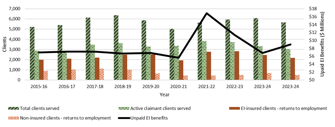 Chart 3.2.2.3: Prince Edward Island, 2015-16 to 2024-25, key performance indicators - Text description follows