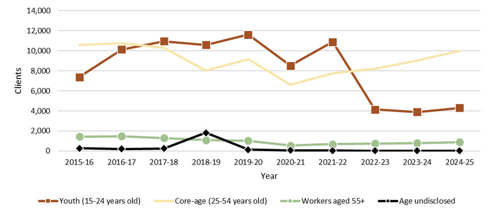 Chart 3.2.4.2: New Brunswick, 2015-16 to 2024-25, clients served, by client age - Text description follows