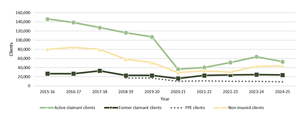 Chart 3.2.5.1: Quebec, 2015-16 to 2024-25, clients served, by client type - Text description follows