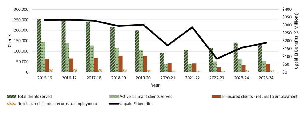 Chart 3.2.5.3: Quebec, 2015-16 to 2024-25, key performance indicators - Text description follows