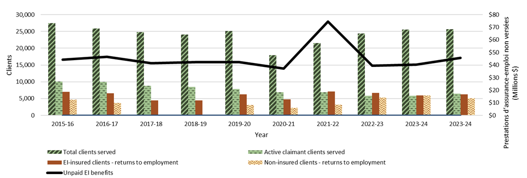 Figure 2: Adults aged 25 to 64 years with a postsecondary qualification, by Indigenous identity and level of remoteness, 2021 - Text description follows