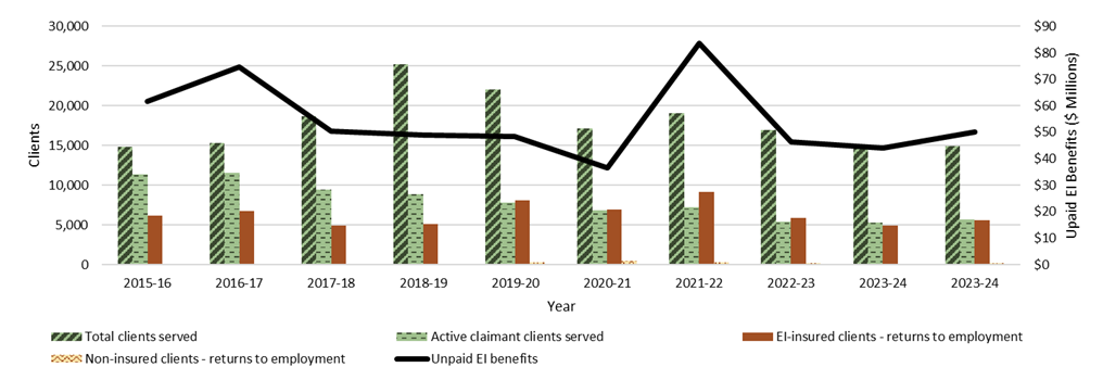 Figure 2: Adults aged 25 to 64 years with a postsecondary qualification, by Indigenous identity and level of remoteness, 2021 - Text description follows