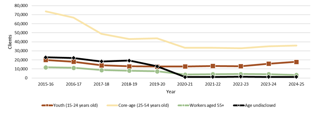 Chart 3.2.9.2: Alberta, 2015-16 to 2024-25, clients served, by client age - Text description follows