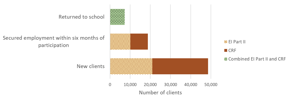 Chart 3.4.1.1: Canada, 2024-25, clients served by the Indigenous Skills and Employment Training program and performance indicator - Text description follows