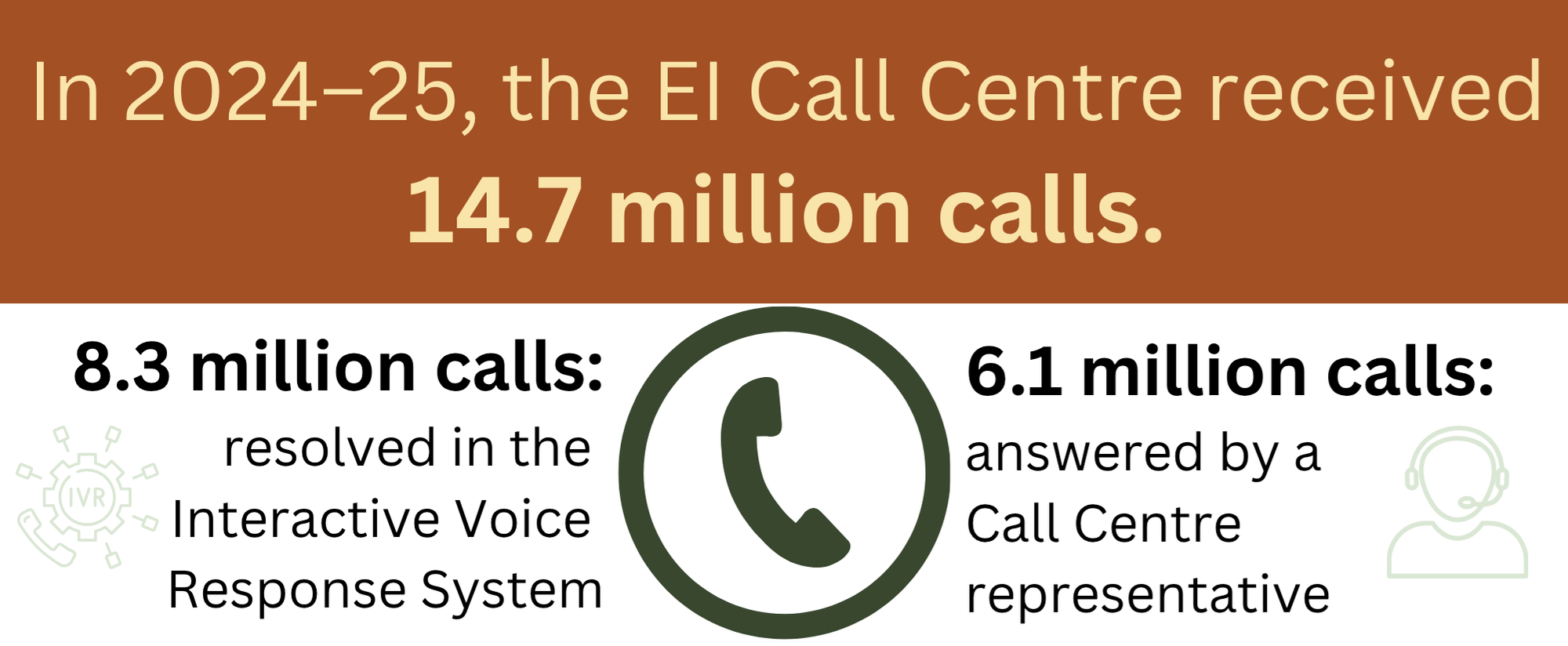 Image 1: EI Call Centre call volumes - Text description follows