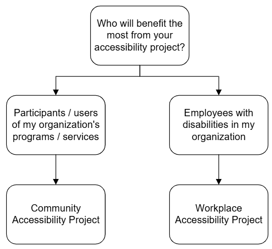 Chart of How to determine your project’s stream under the EAF: description follows
