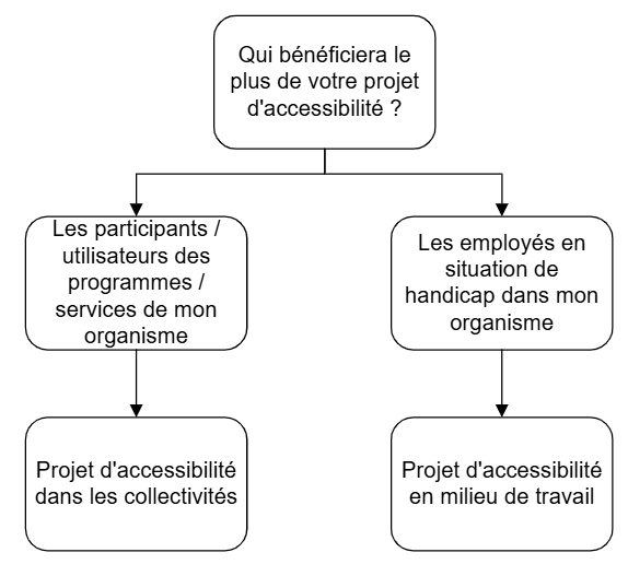 Figure de la Comment déterminer le volet de votre projet du FA : la description suit