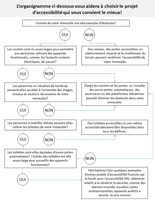 La description textuelle du la figure 1 suit.