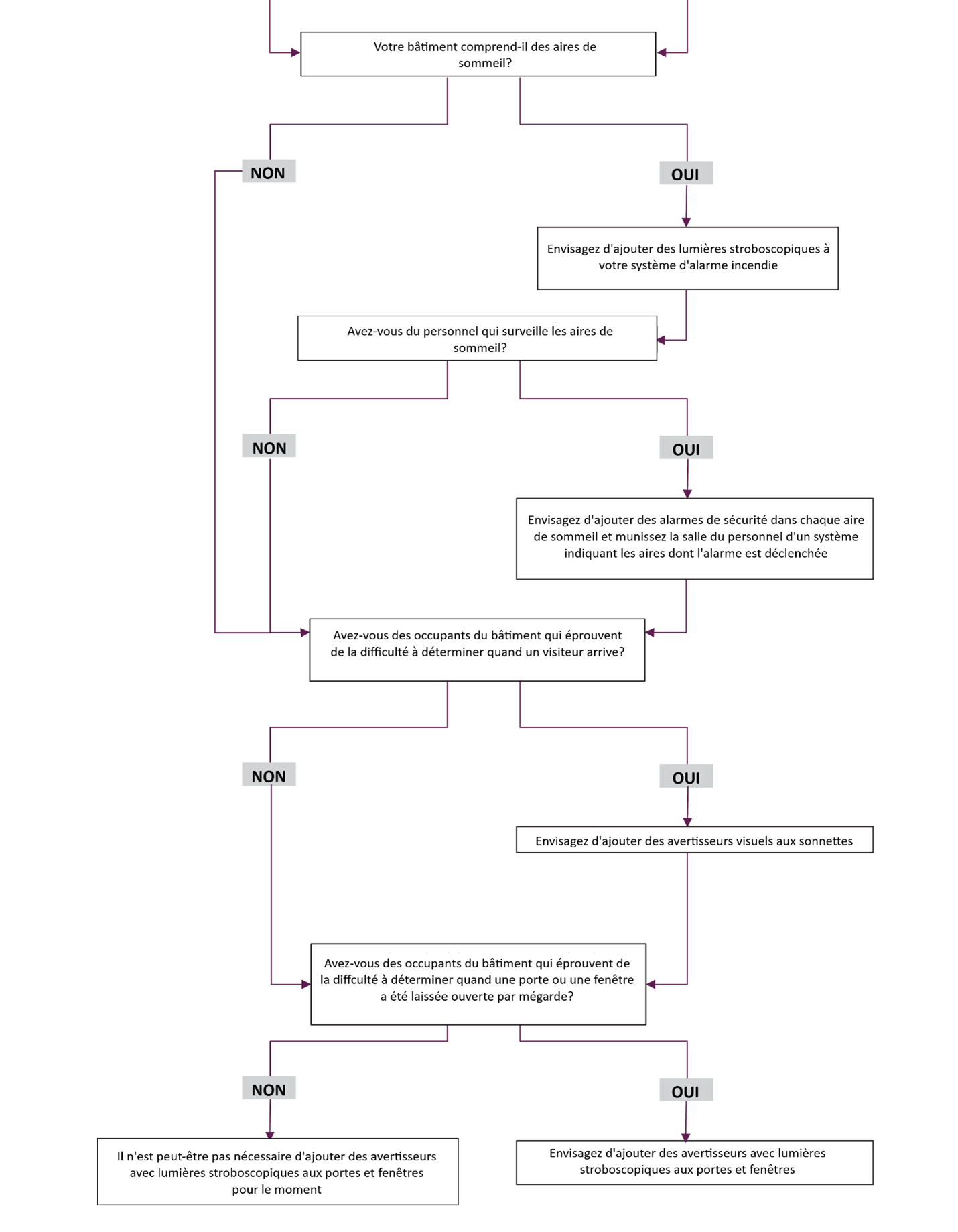 La description textuelle du la figure 2 suit.