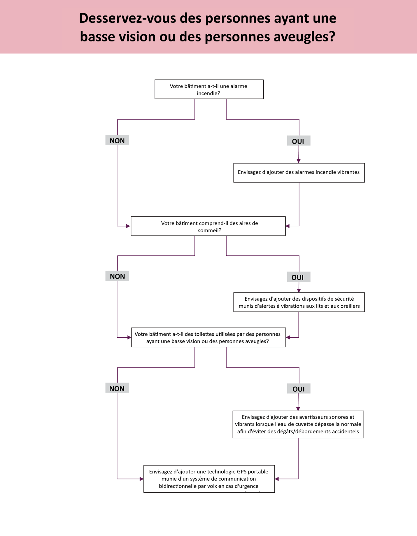 La description textuelle du la figure 3 suit.