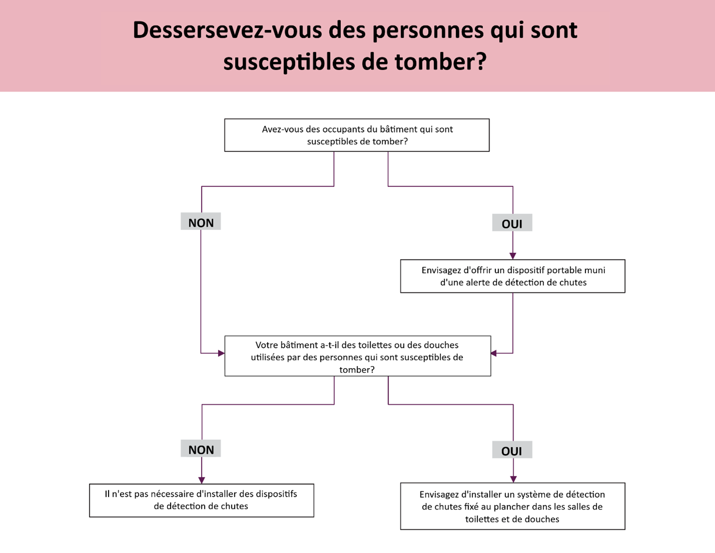 La description textuelle du la figure 4 suit.