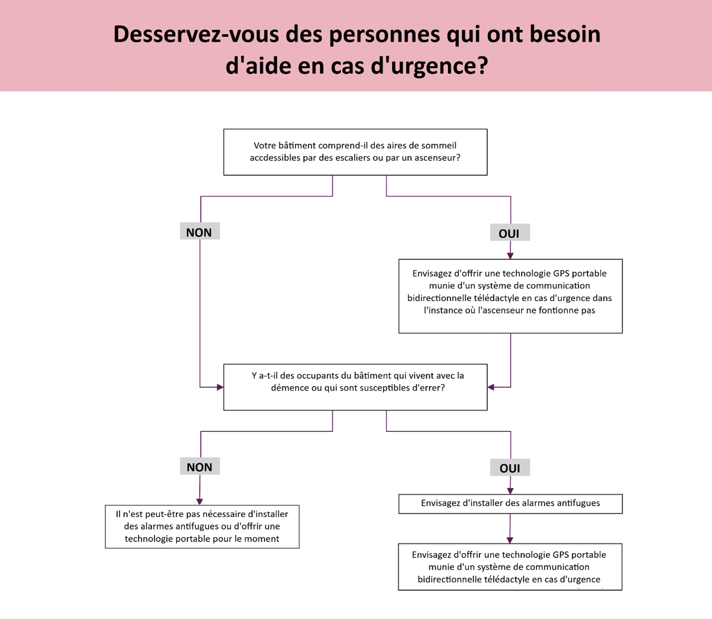 La description textuelle du la figure 5 suit.