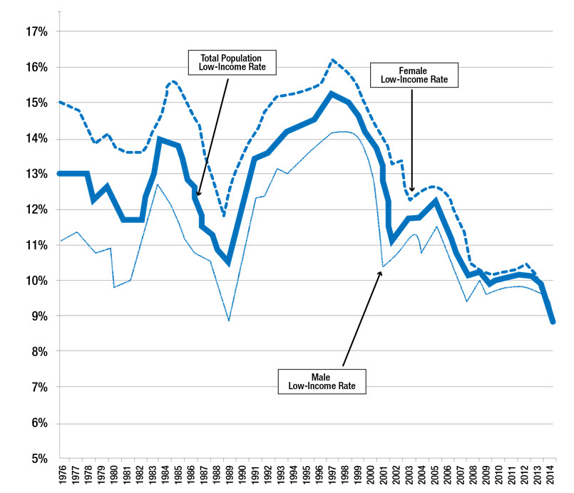 2011 Federal Poverty Level Chart