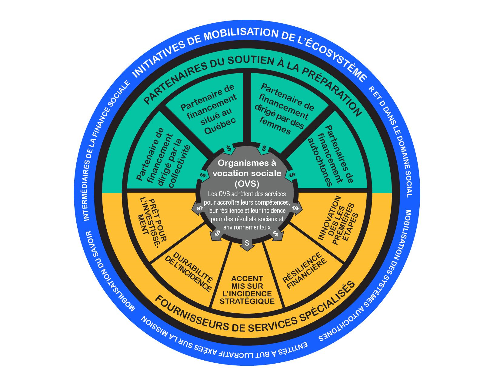 Figure du modèle du Programme de préparation à l'investissement la description suit