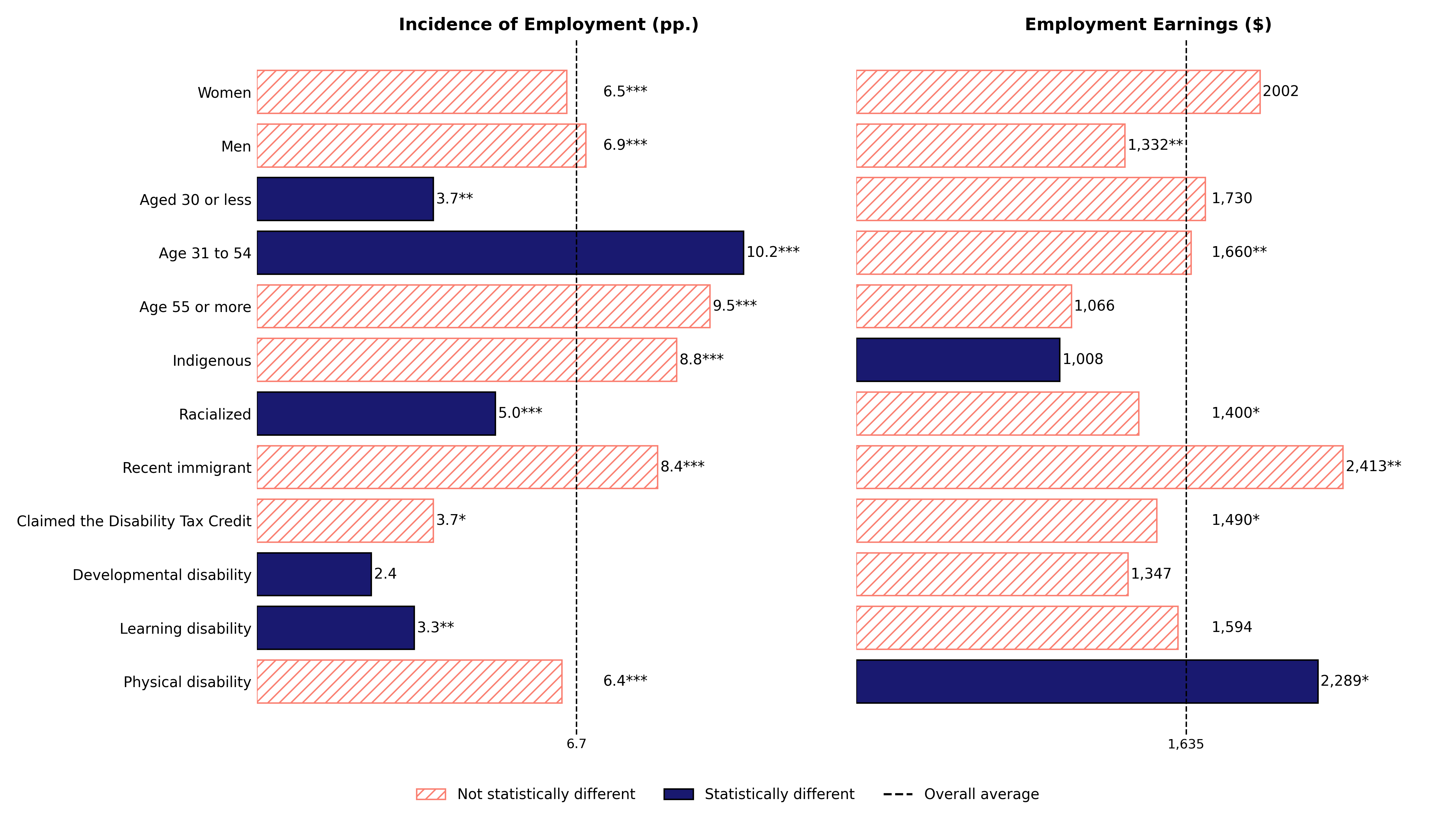 Figure 6: Net impacts, by groups (cohort of fiscal years 2015 to 2016 and 2016 to 2017) - Text description follows