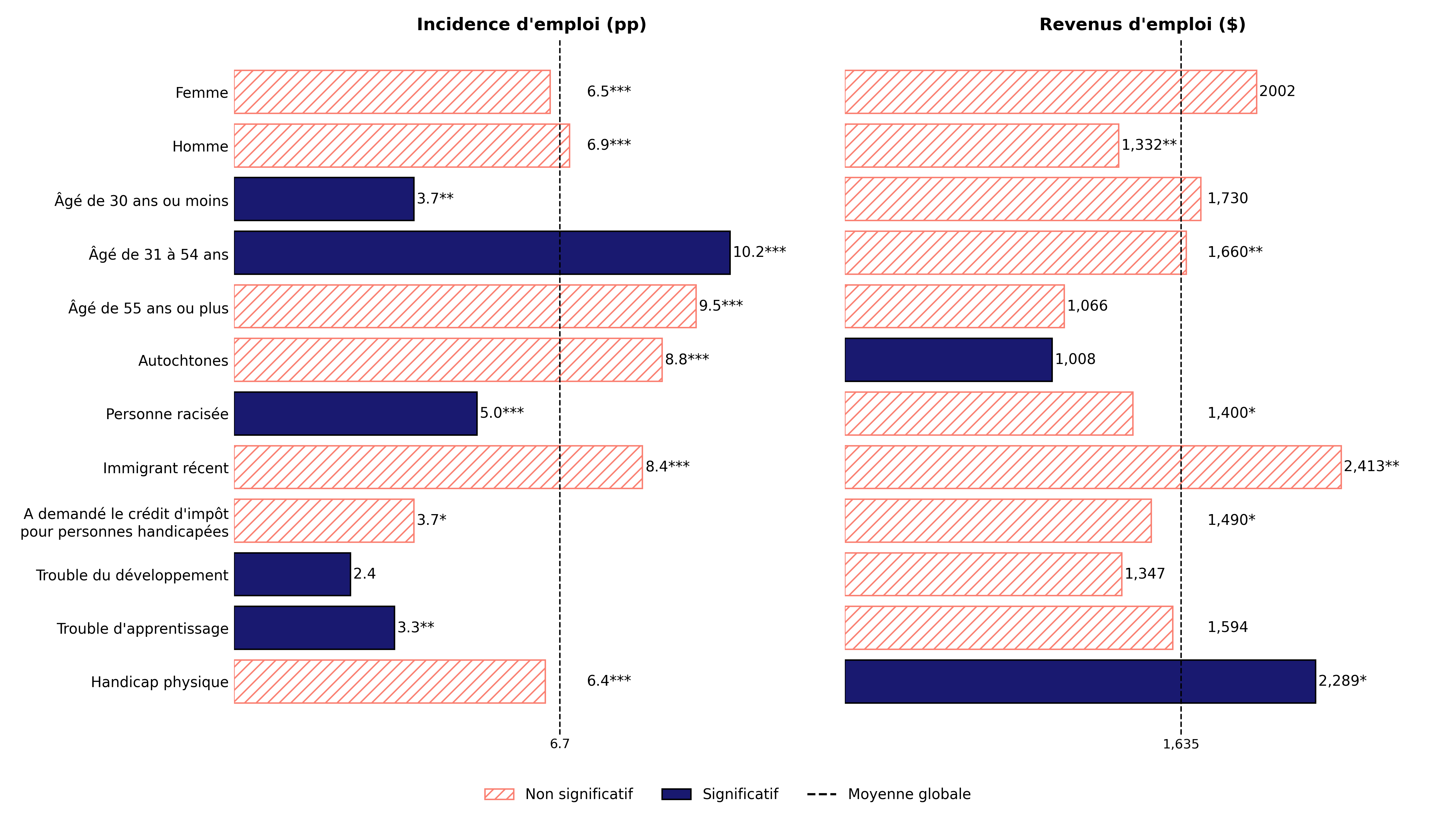 Figure 6&nbsp;: Effets moyens de traitement au niveau du groupe (EMTG) selon la moyenne annuelle sur 5 ans de l’incidence d’emploi (en points de pourcentage) et des revenus d’emploi (en dollars) (n&nbsp;=&nbsp;7&nbsp;591)  - Description textuelle suit