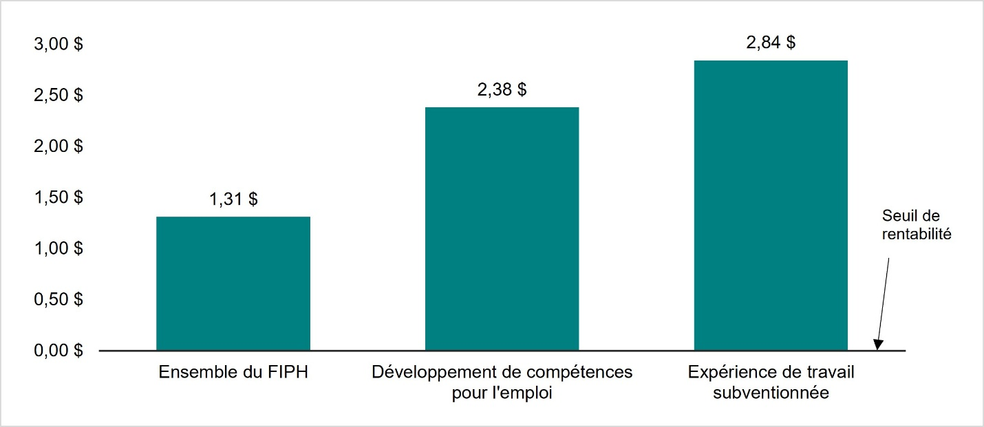 Figure 10&nbsp;: Rendement social de l’investissement dans différents types d’activités du programme - Description textuelle suit