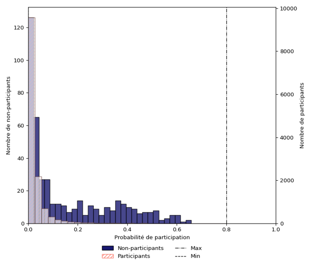 Figure 12&nbsp;: Distribution des scores de propension estimés pour les participants et les non participants aux activités liées aux subventions salariales  - Description textuelle suit