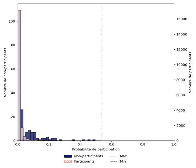 Figure 13&nbsp;: Distribution des scores de propension estimés pour les participants et les non participants aux activités liées aux compétences pour l’emploi - Description textuelle suit