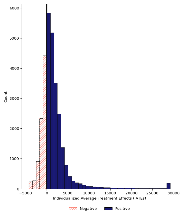 Figure 2: Distribution of individualized average treatment effects for 5-year annual average employment earnings ($) for overall program (n=7,591) - Text description follows