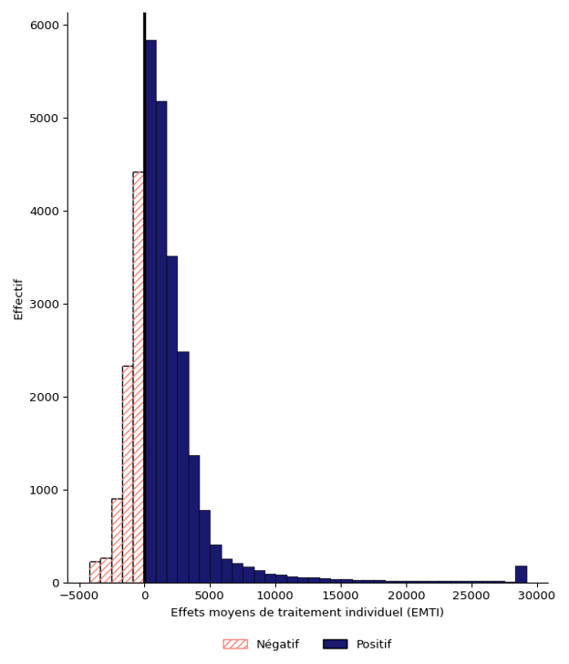 Figure 2&nbsp;: Distribution des effets moyens de traitement individuel sur les revenus d’emploi moyens annuels (en dollars), sur 5 ans, pour l’ensemble du programme (n&nbsp;=&nbsp;7&nbsp;591) - Description textuelle suit