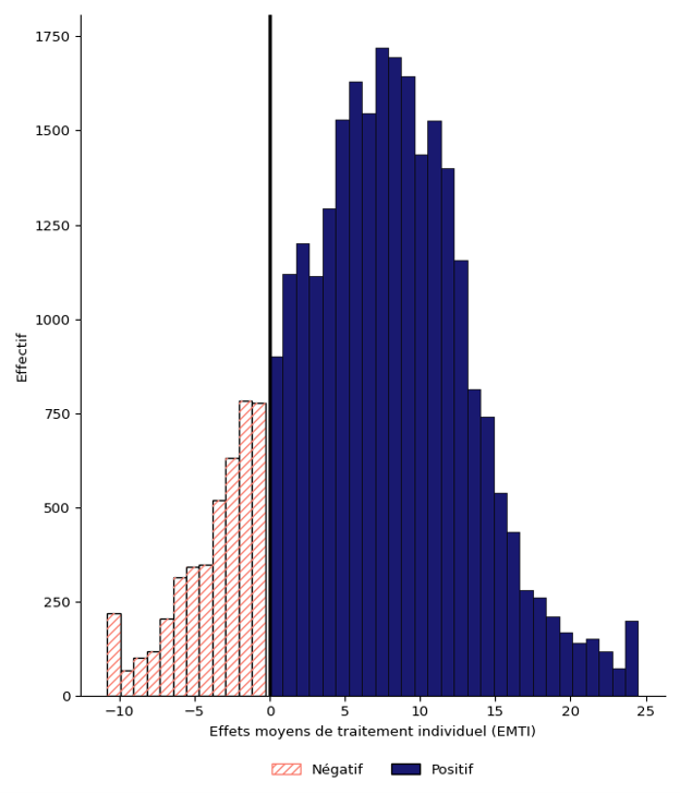 Figure 3&nbsp;: Distribution des effets moyens de traitement individuel sur l’incidence d’emploi moyenne annuelle (en points de pourcentage), sur 5 ans, pour l’ensemble du programme (n&nbsp;=&nbsp;7&nbsp;591) - Description textuelle suit