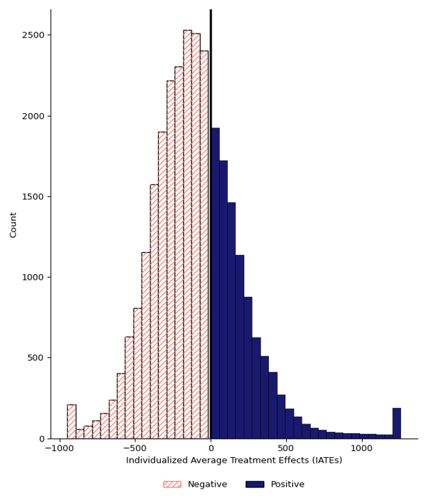 Figure 4: Distribution of individualized average treatment effects for 5-year annual average EI benefits ($) for overall program (n=7,591) - Text description follows
