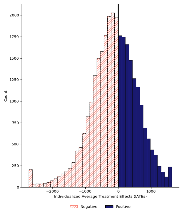 Figure 5: Distribution of individualized average treatment effects for 5-year annual average social assistance benefits ($) for overall program (n=7,591) - Text description follows