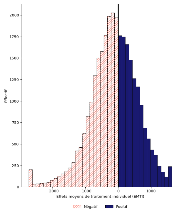 Figure 5&nbsp;: Distribution des effets moyens de traitement individuel sur les prestations d’aide sociale moyennes annuelles (en dollars), sur 5 ans, pour l’ensemble du programme (n&nbsp;=&nbsp;7&nbsp;591) - Description textuelle suit