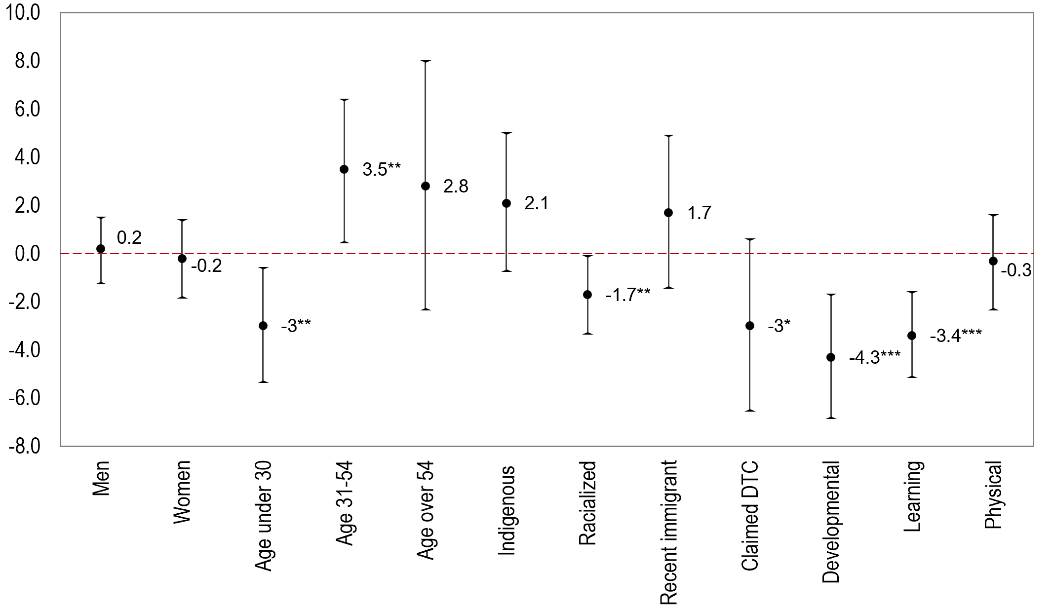 Figure 7: Overall OFPD deviation from average by groups for 5-year annual average incidence of employment (pp.) (n = 7,591) - Text description follows