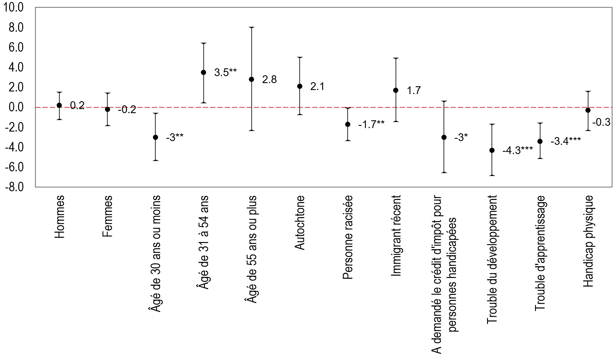 Figure 7&nbsp;: Écart général du FIPH par rapport à la moyenne, par groupe, pour l’incidence d’emploi moyenne annuelle sur 5 ans (en points de pourcentage) (n&nbsp;=&nbsp;7&nbsp;591) - Description textuelle suit