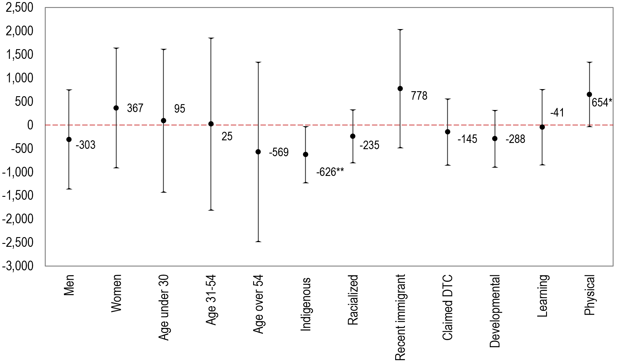 Figure 8: Overall OFPD deviation from average by groups for 5-year annual average employment earnings ($) (n = 7,591) - Text description follows