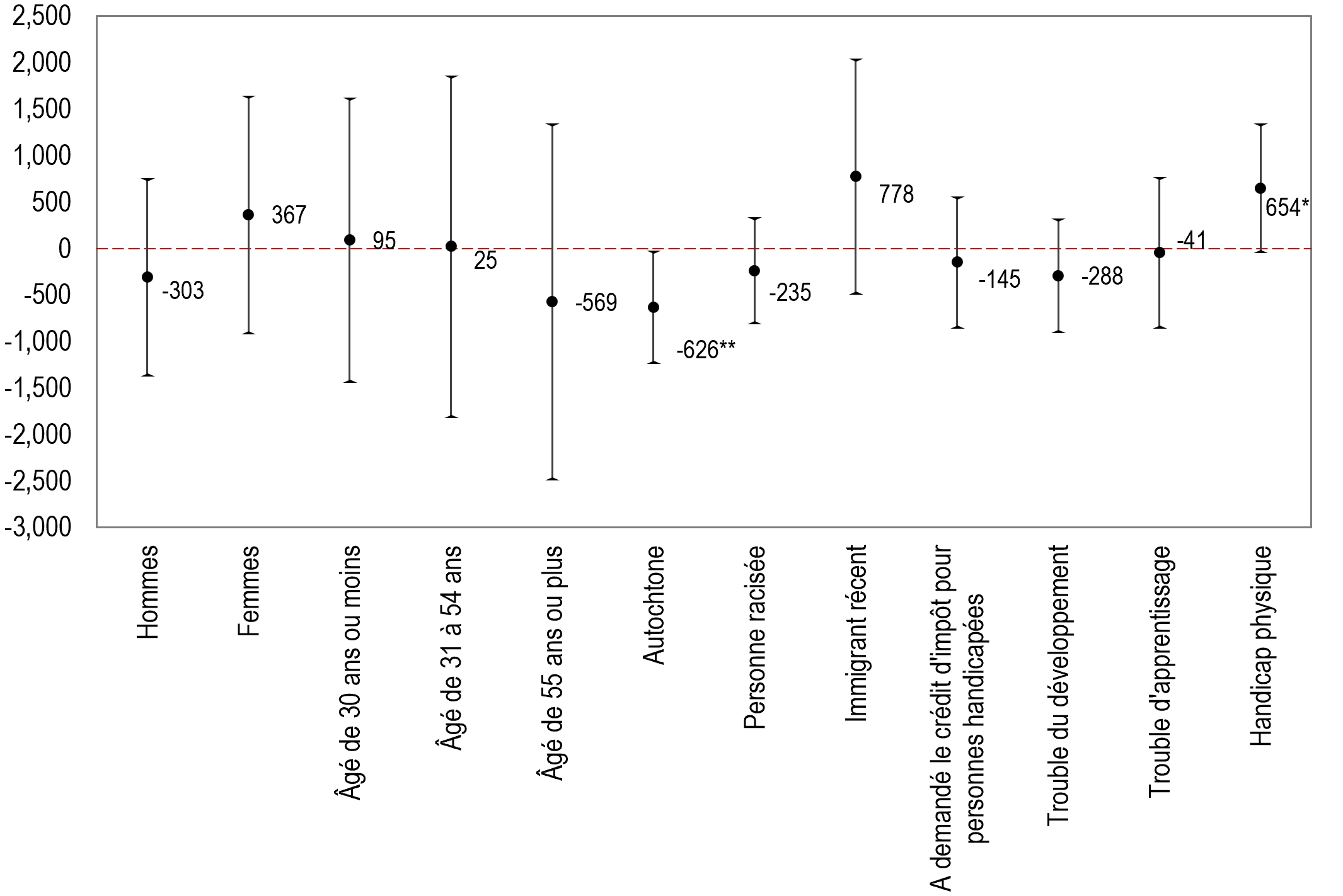 Figure 8&nbsp;: Écart général du FIPH par rapport à la moyenne, par groupe, pour les revenus d’emploi moyens annuels sur 5 ans (en dollars) (n&nbsp;=&nbsp;7&nbsp;591) - Description textuelle suit