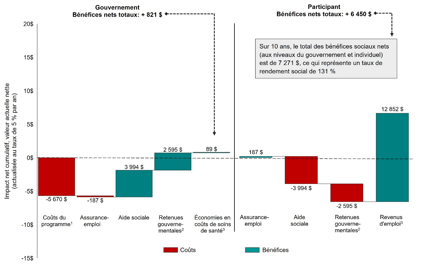 Figure 9&nbsp;: Analyse coûts avantages et taux de rendement social - Description textuelle suit
