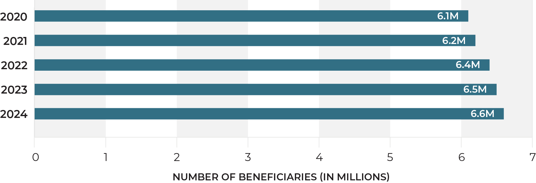 Figure 1A: Number of CPP Beneficiaries by fiscal year (in millions)