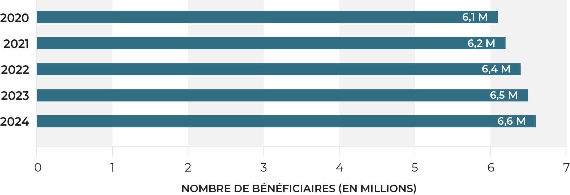 Figure 1A : Nombre de bénéficiaires du RPC par exercice financier (en millions de dollars)