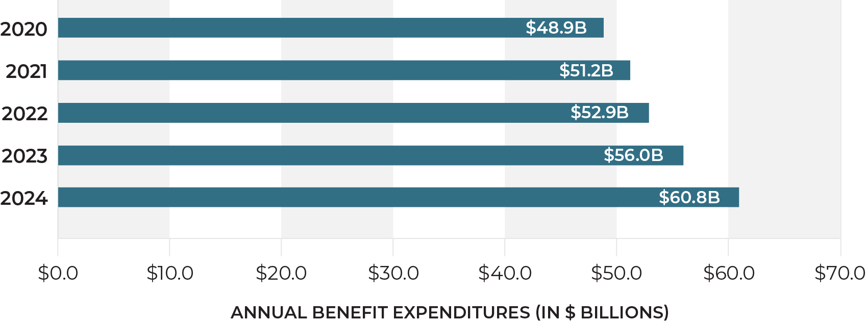 Figure 1B: Annual Benefit Expenditures by fiscal year (in $ billions)