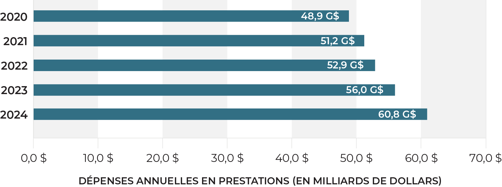 Figure 1B : Dépenses annuelles en prestations par exercice financier (en milliards de dollars)