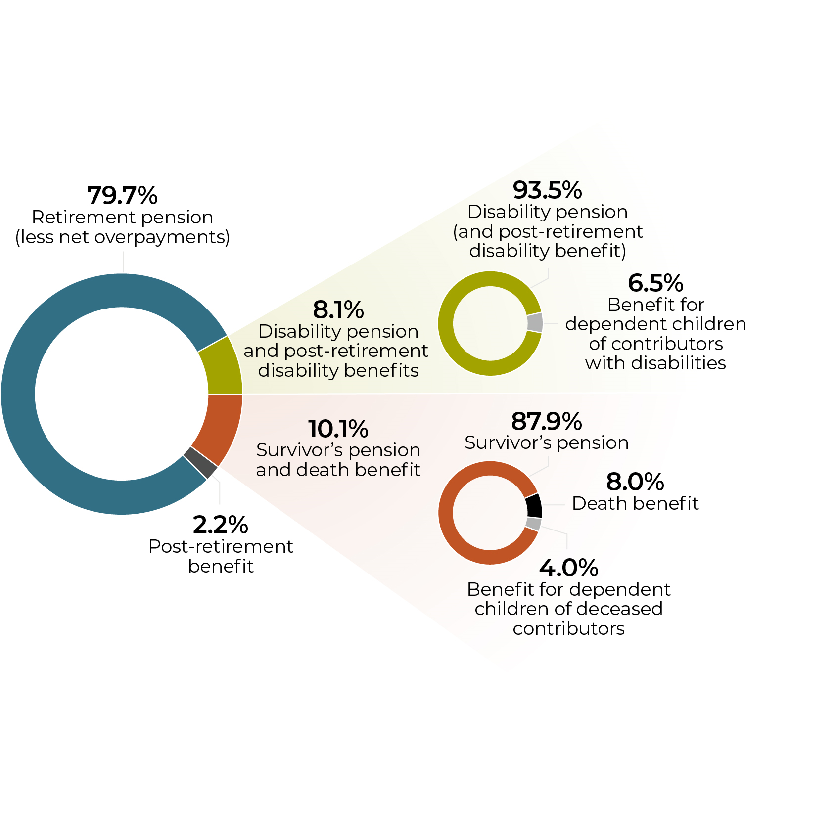 Figure 2: Percentage of expenditures by CPP benefit type for the fiscal year ending March 31, 2024