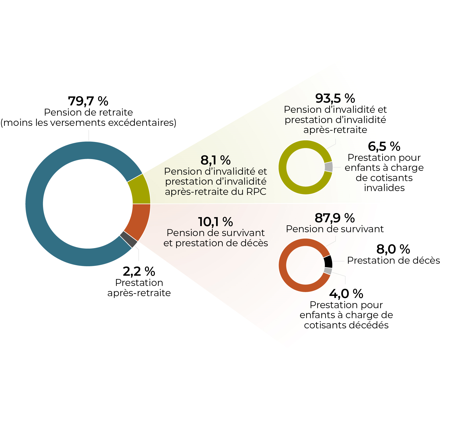 Figure 2 : Pourcentage des dépenses par type de prestations du RPC pour l'exercice financier se terminant le 31 mars 2024