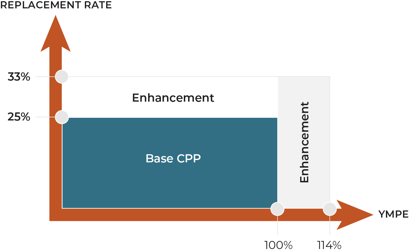 Figure 3: Illustration of enhancement replacement rate and year's maximum pensionable earnings (YMPE)