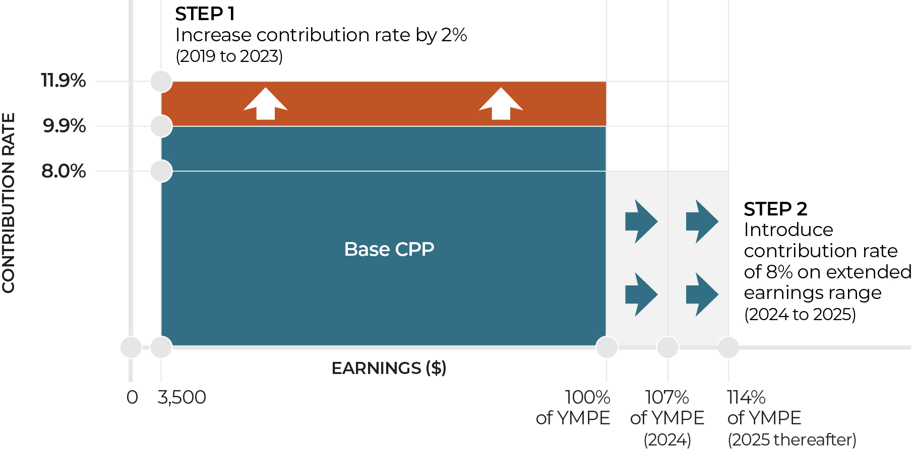 Figure 4: Illustration of phase-in of contributions