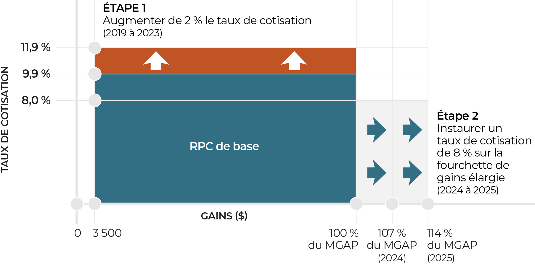Figure 4 : Schéma de l'augmentation progressive des cotisations