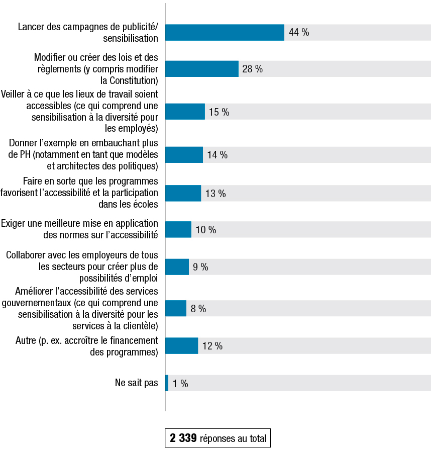 La Figure A montre les résultats à la question : « Quels sont les domaines pour lesquels l'amélioration de l'accessibilité est la plus importante? » Les résultats suivent la figure.