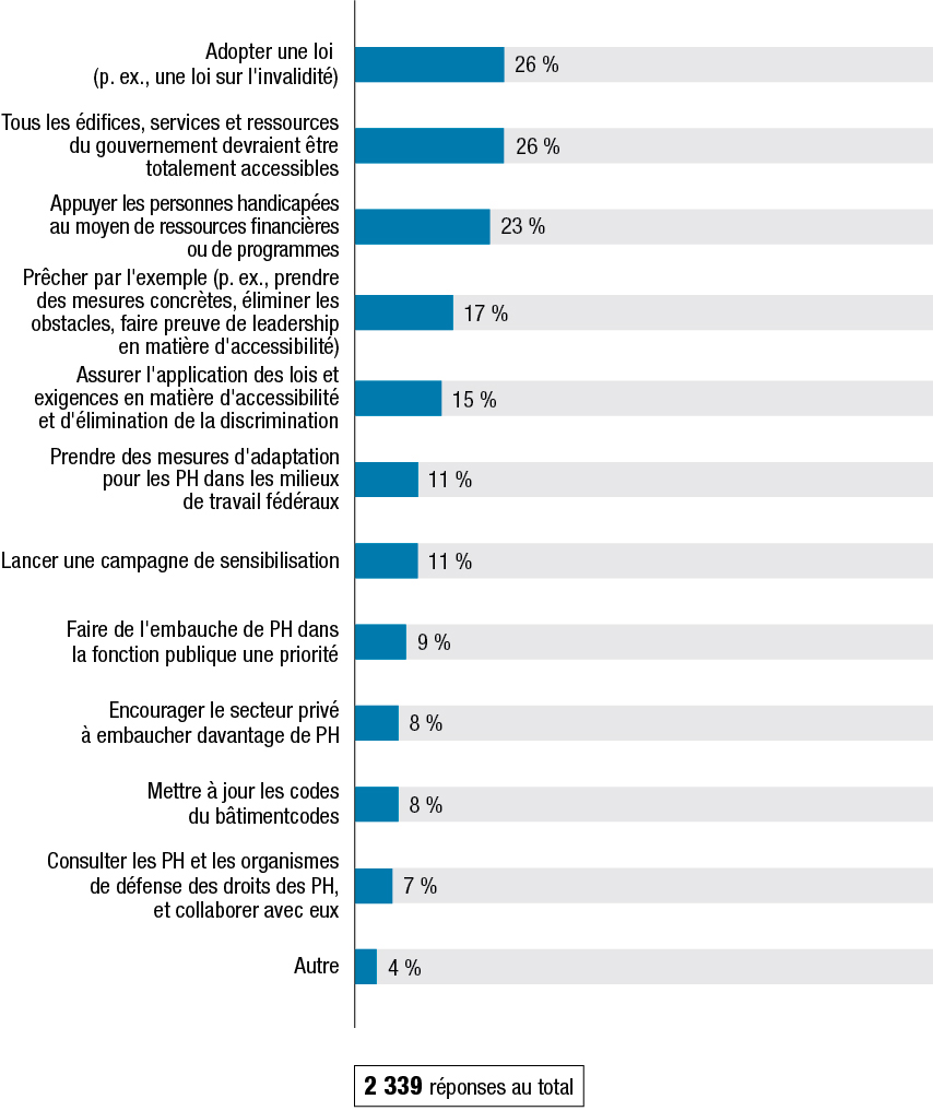 La Figure B montre les résultats à la question : « De quelle façon le gouvernement du Canada peut-il faire preuve de leadership en ce qui concerne l’amélioration de l’accessibilité et l’élimination des obstacles auxquels font face les Canadiens handicapés? » Les résultats suivent la figure.