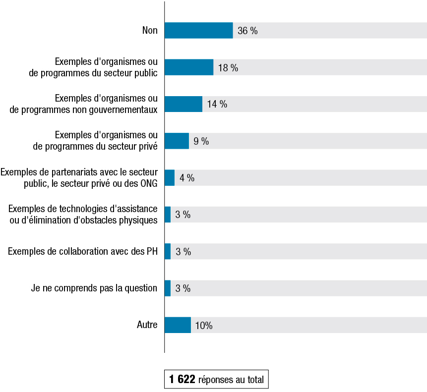 La Figure C montre les résultats à la question : « Pouvez-vous donner des exemples de modèles collaboratifs ayant mené à la définition d’attentes communes de même qu’à un changement de culture au sein d’une organisation en ce qui a trait à l’accessibilité? » Les résultats suivent la figure.