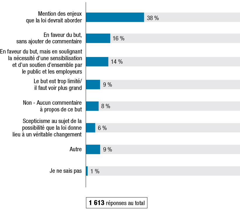 La Figure D montre les résultats à la question : « Avez-vous des commentaires à formuler au sujet de ce but? » Les résultats suivent la figure.